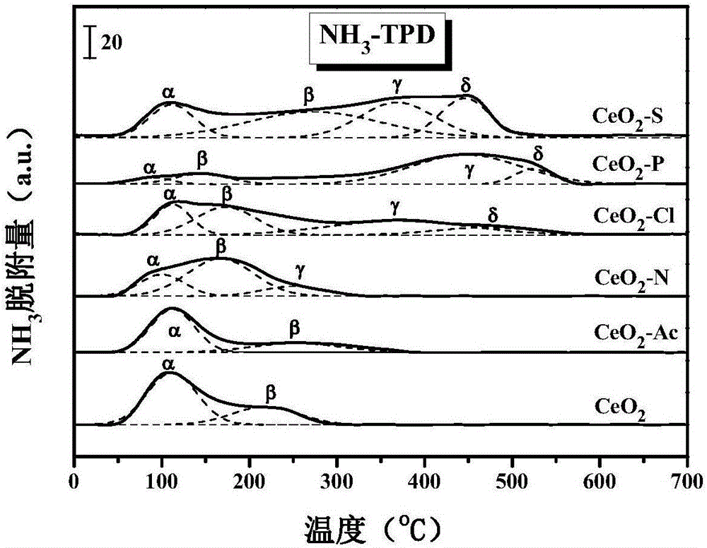 Method for enhancing catalytic performance of cerium-base denitrification catalyst and application thereof