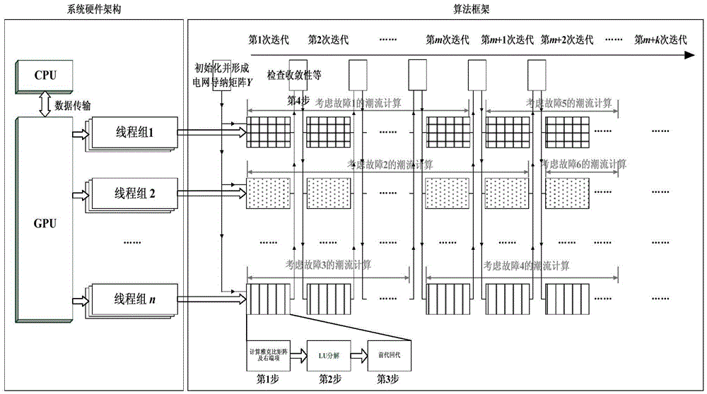 Static security analysis double-layer parallel method based on GPU-CUP heterogeneous computing platform