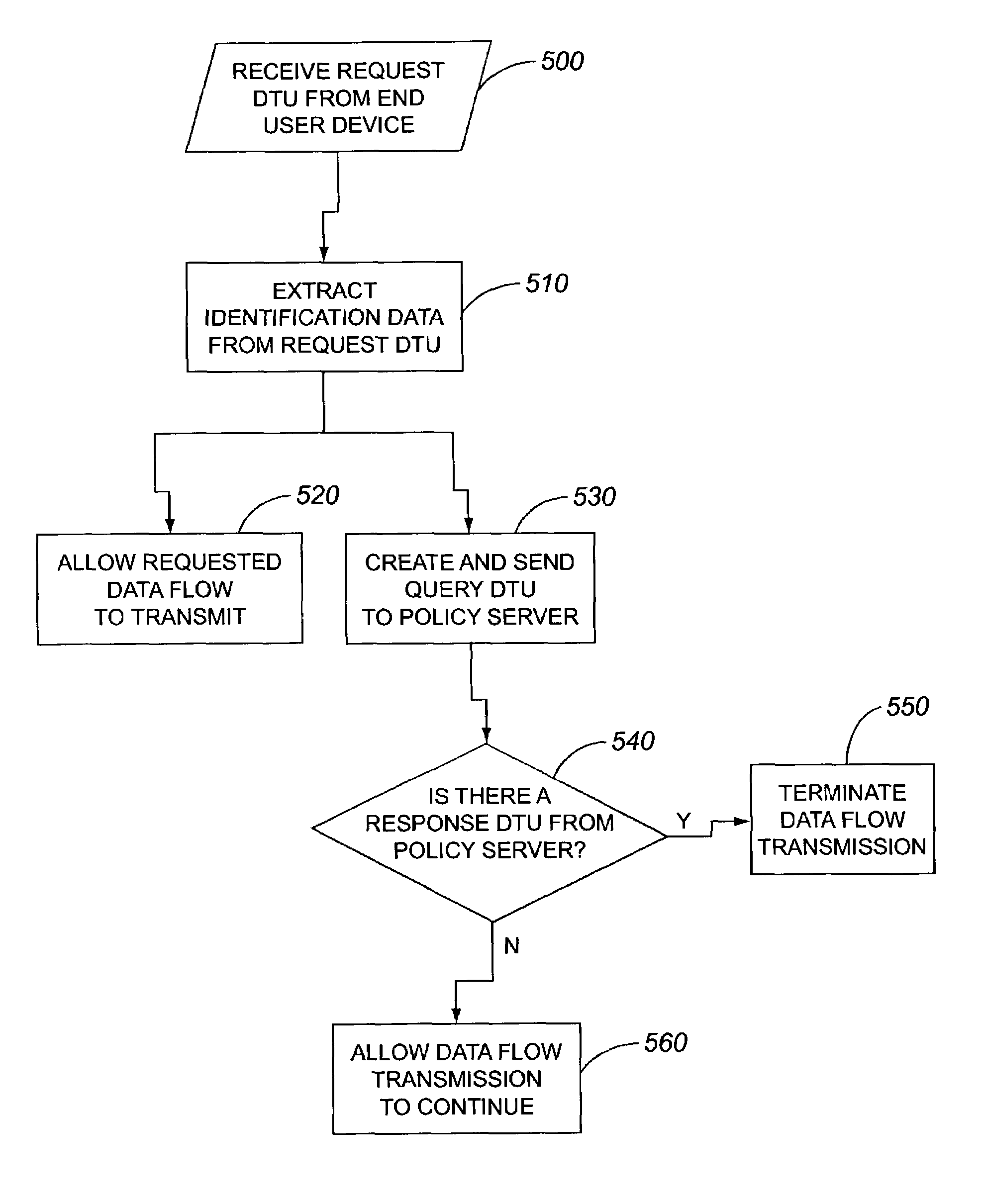 Secure multicast flow