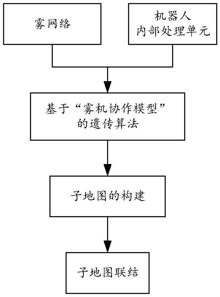 Robot map construction method in complex environment based on fog computing