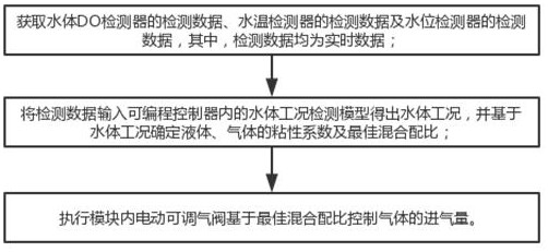 Control device suitable for river and lake jet aerator and method thereof