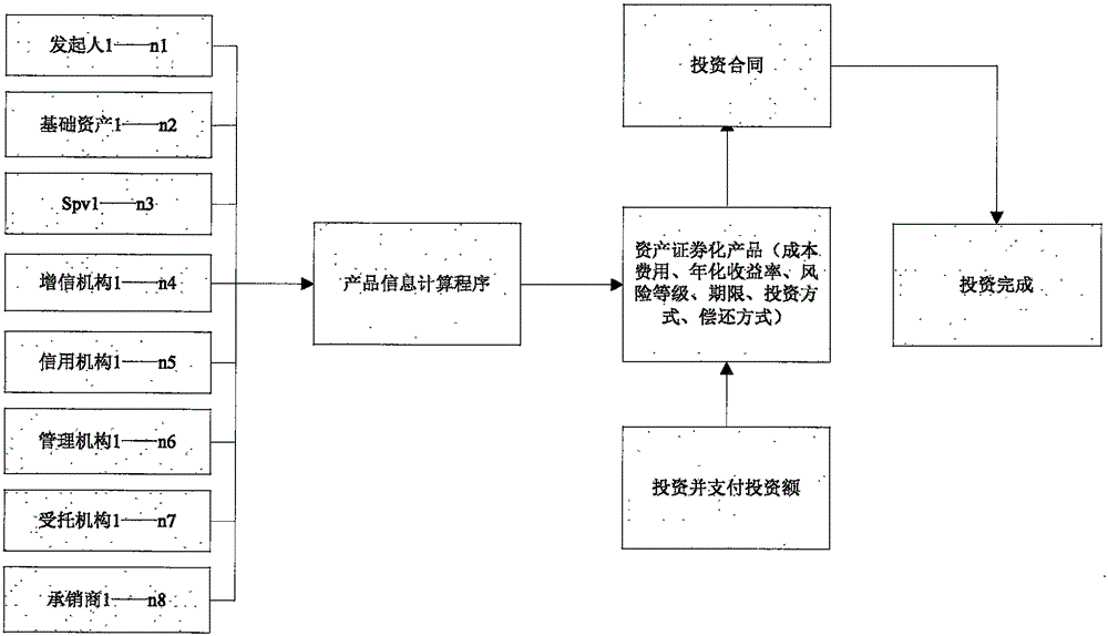 Internet asset securitization resource integration system