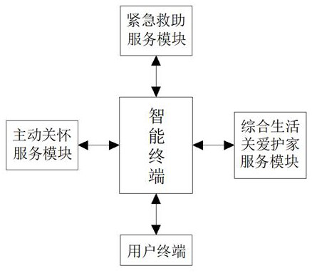 Household intelligent elderly care service system