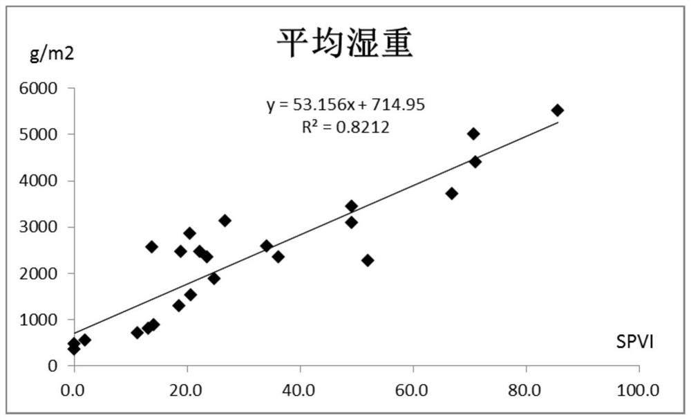 A method for in situ and non-destructive determination of submerged plant biomass