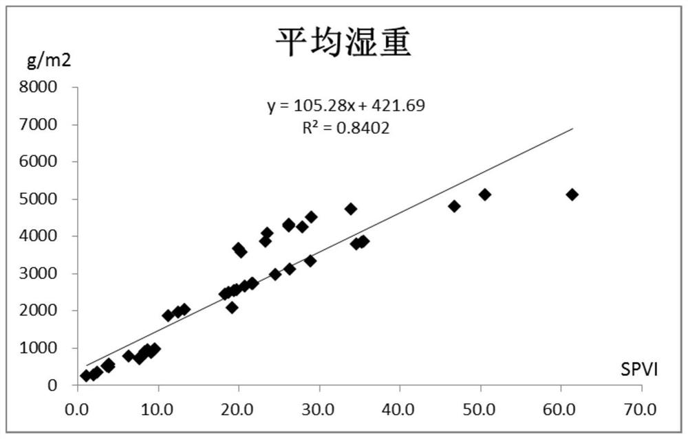 A method for in situ and non-destructive determination of submerged plant biomass