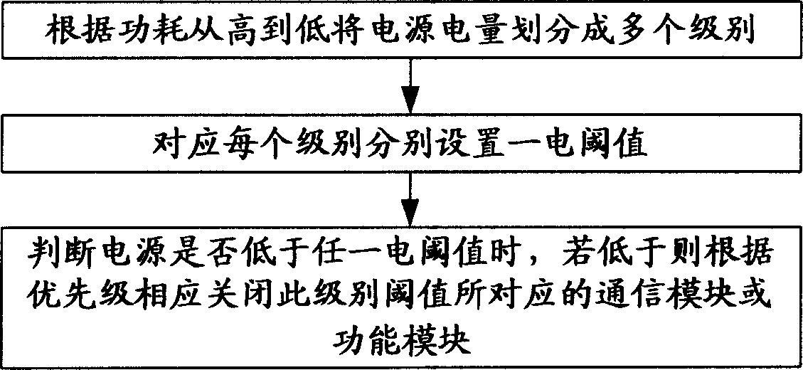 Mobile terminal and its electric power managing method