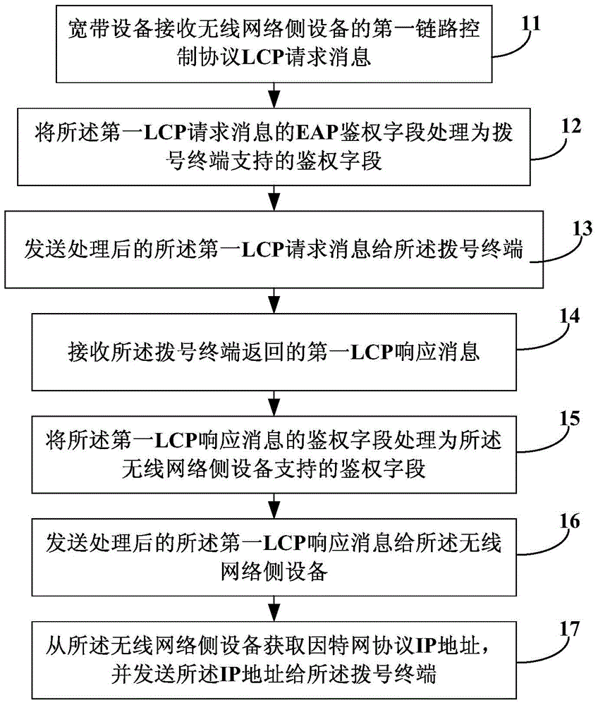 Modem dialing method and broadband device