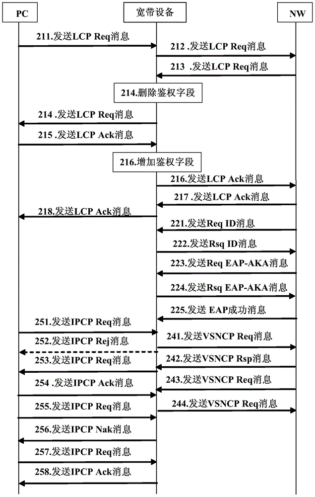 Modem dialing method and broadband device