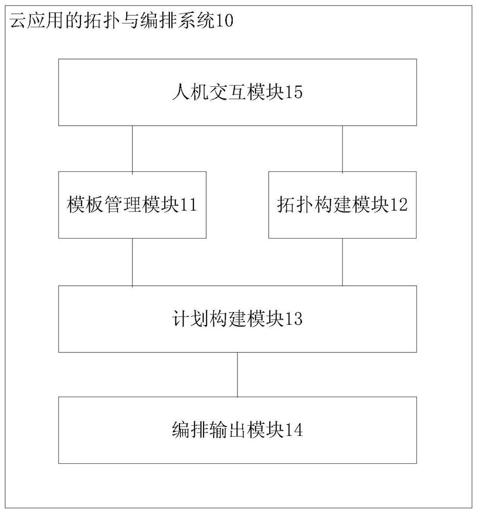 Topology and arrangement system and method of cloud application, storage medium and electronic equipment