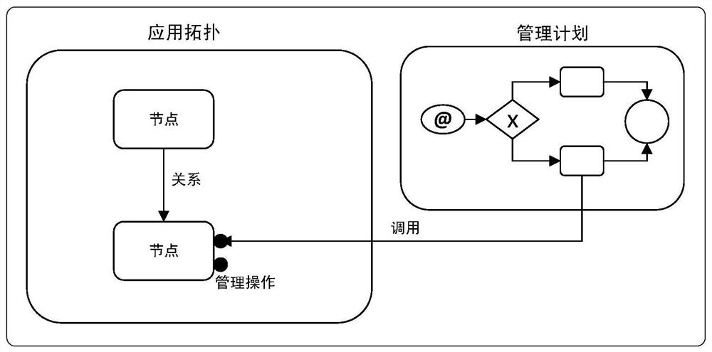 Topology and arrangement system and method of cloud application, storage medium and electronic equipment