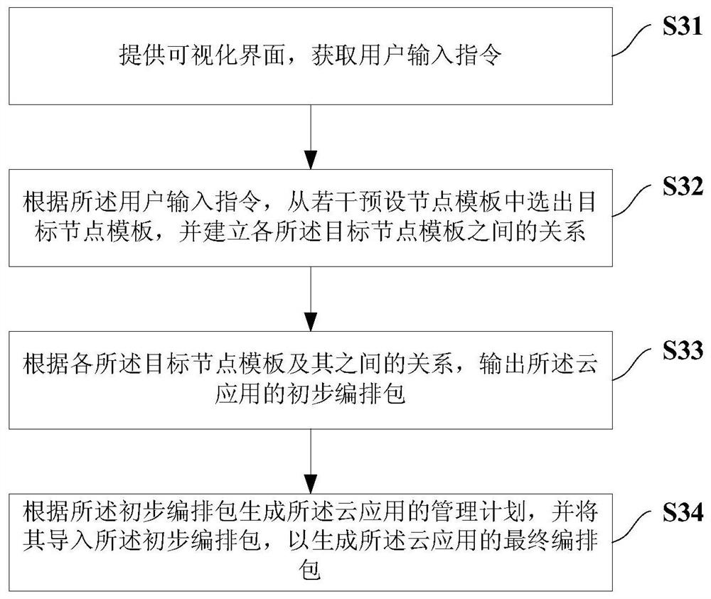 Topology and arrangement system and method of cloud application, storage medium and electronic equipment