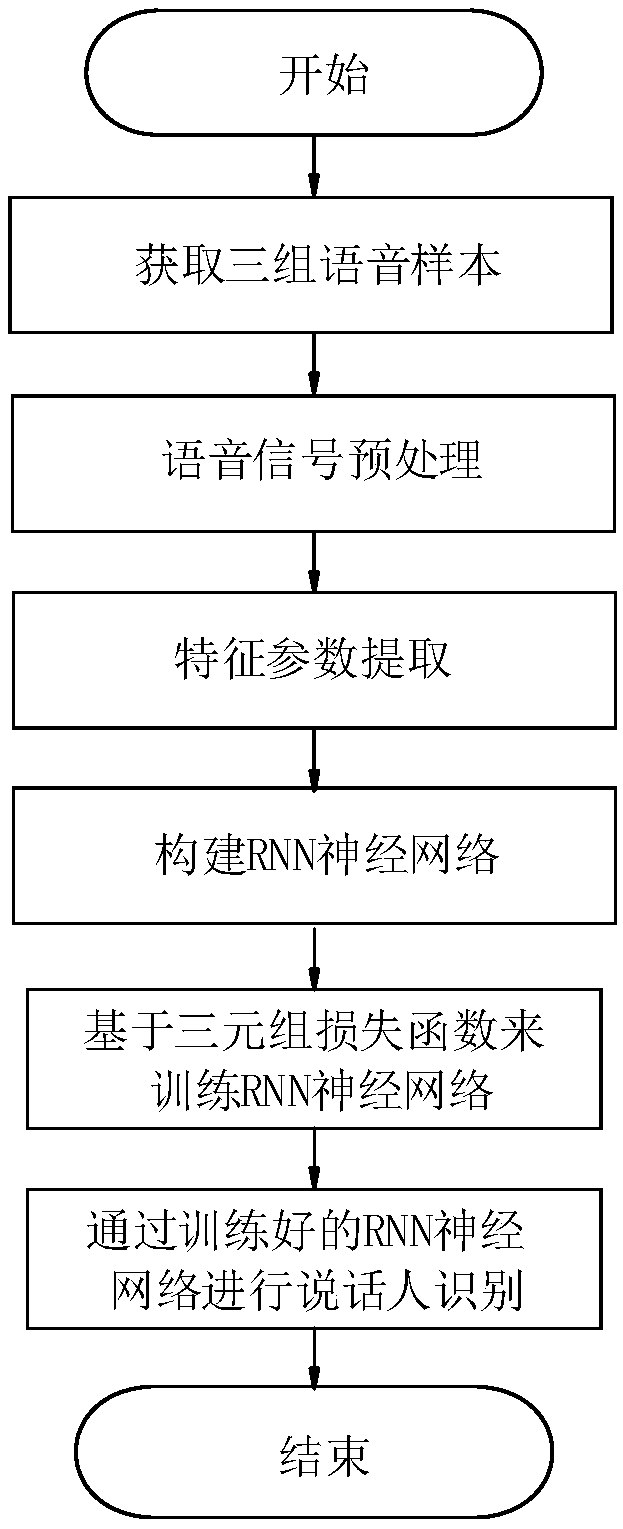 Speaker recognition method based on Triplet-Loss