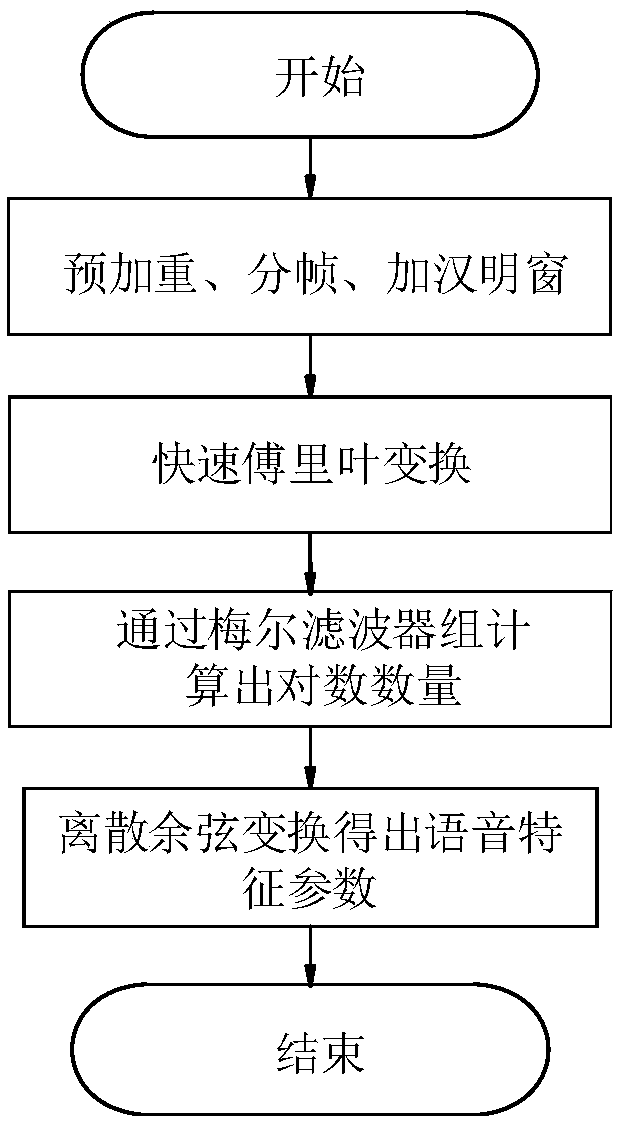 Speaker recognition method based on Triplet-Loss