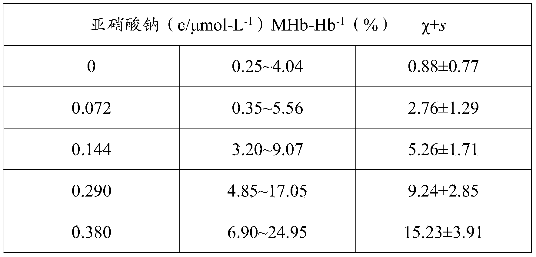 Preparation method of color chart for rapidly detecting content of methemoglobin