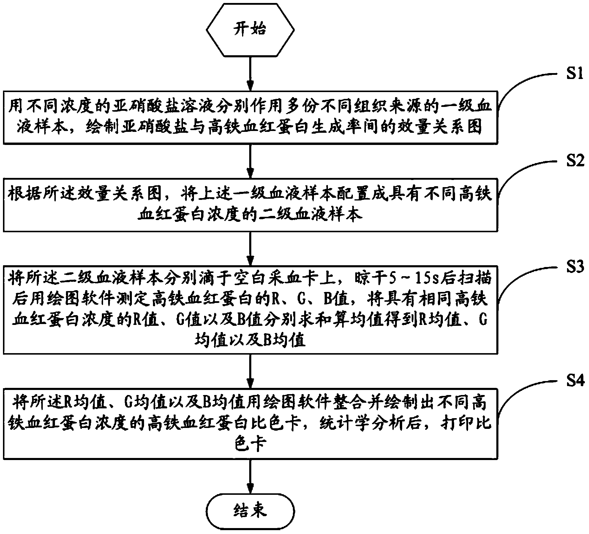 Preparation method of color chart for rapidly detecting content of methemoglobin