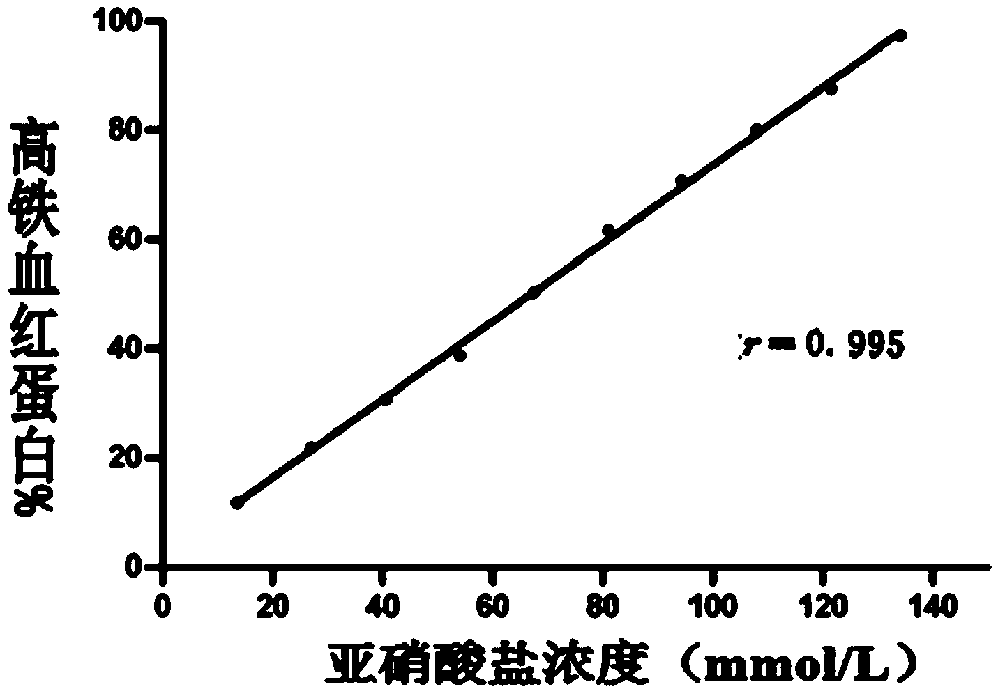 Preparation method of color chart for rapidly detecting content of methemoglobin