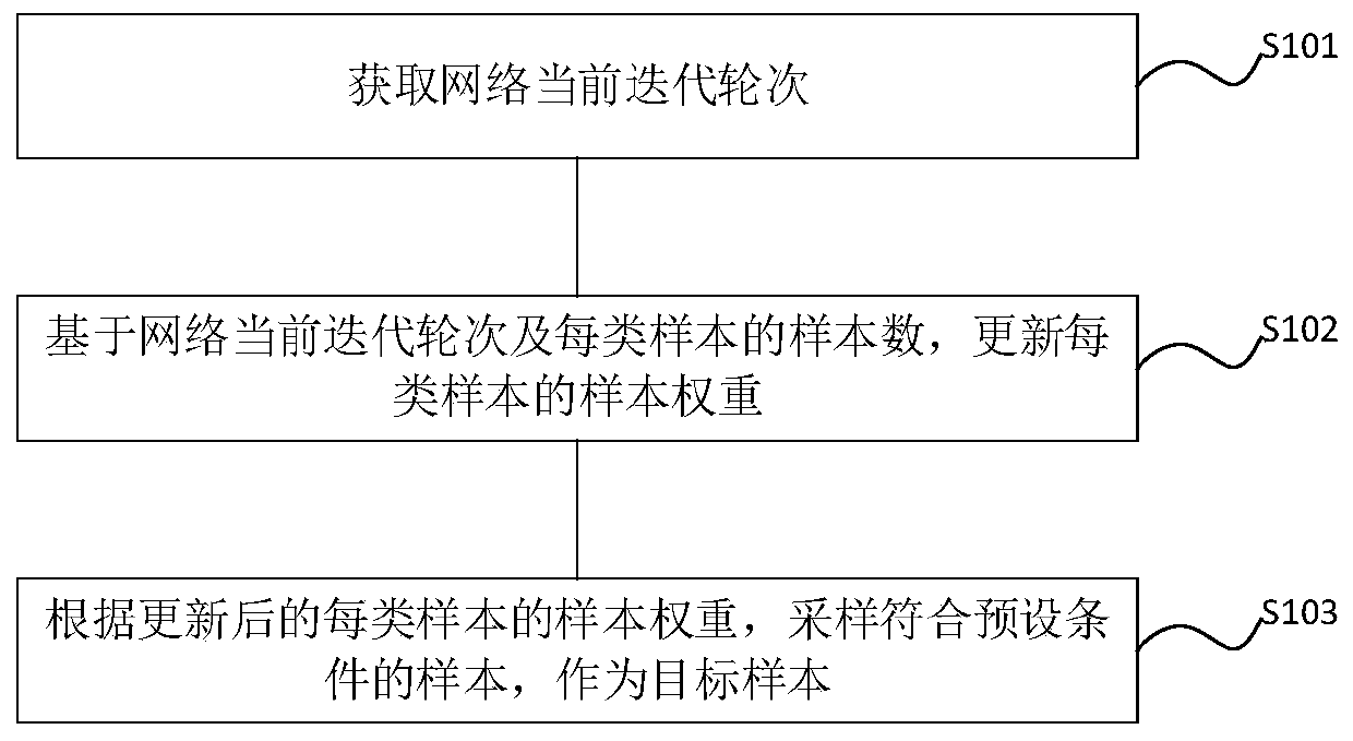 Data sampling method and device