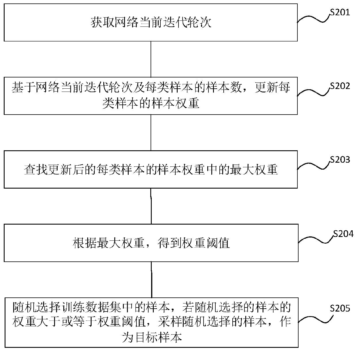 Data sampling method and device