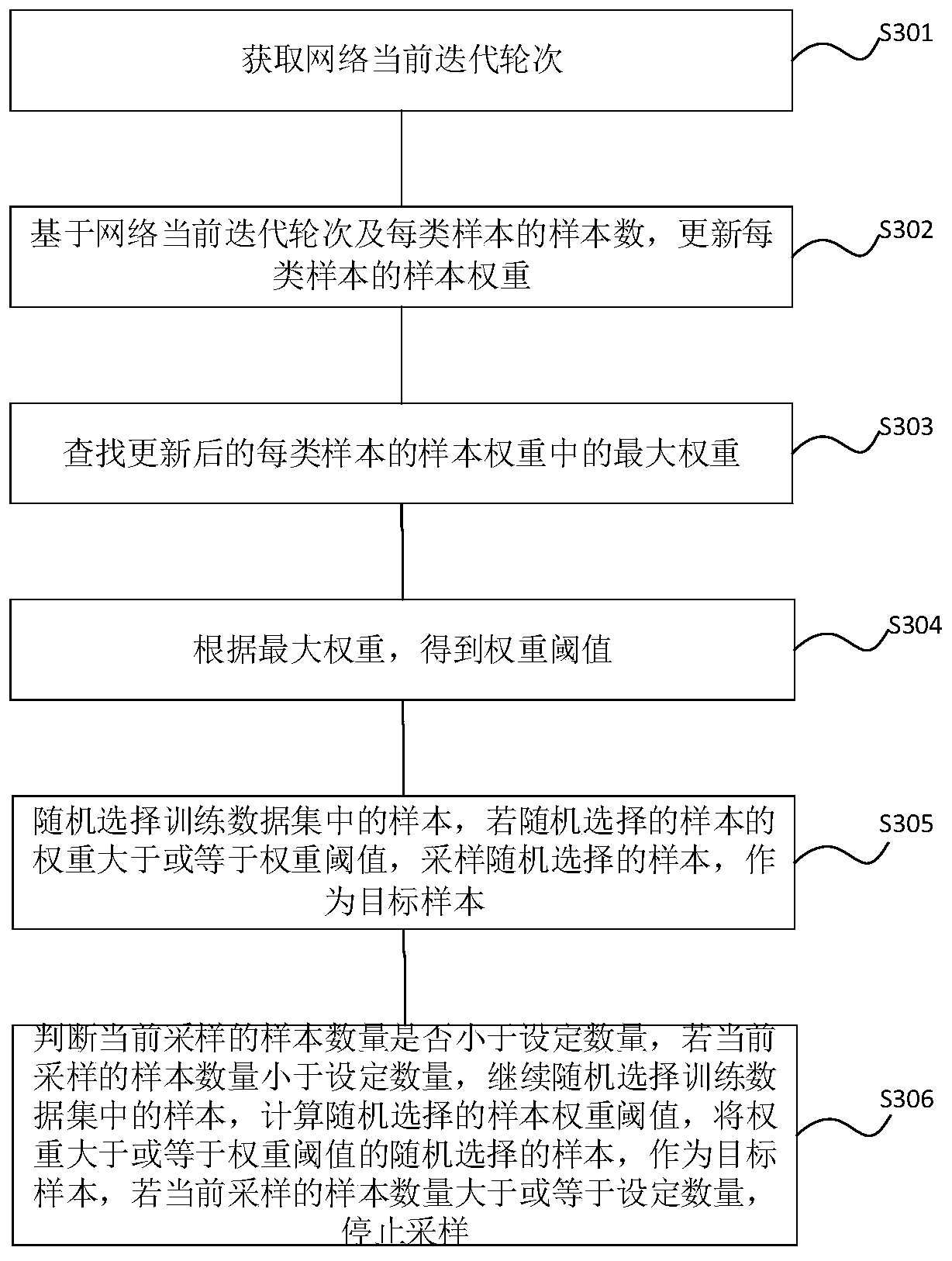 Data sampling method and device