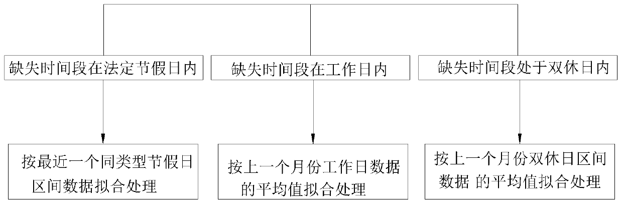 Time-sharing missing meter code fitting method for electric meter of metering automation system