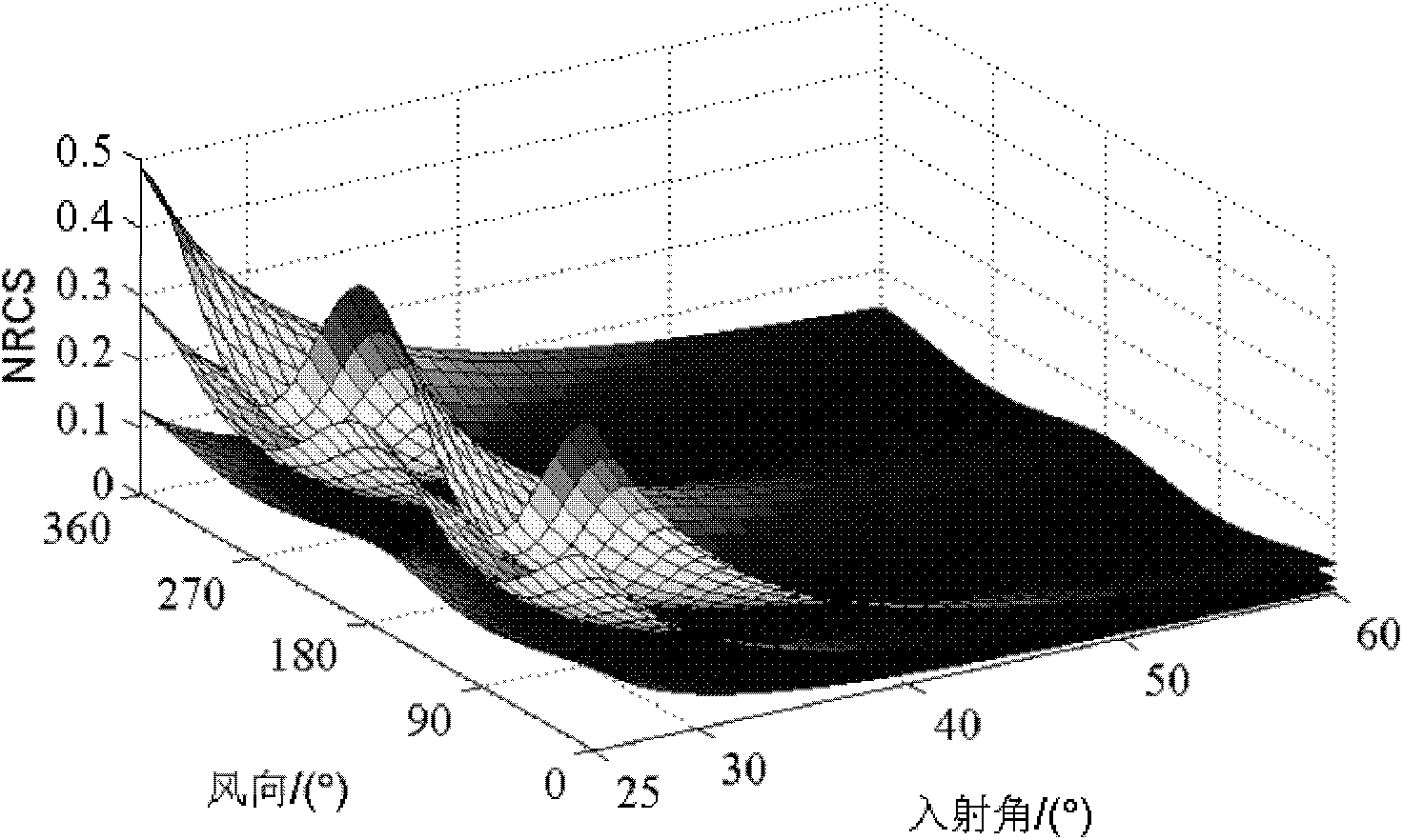 Airborne synthetic aperture radar sea surface wind vector retrieval method