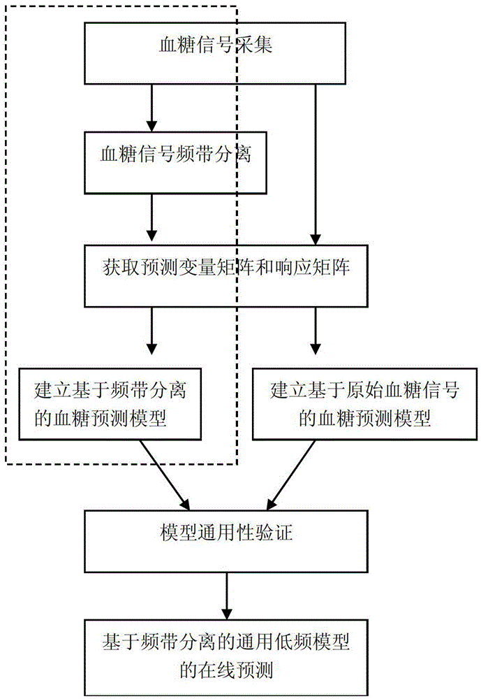 A Universal Blood Glucose Prediction Method Based on Frequency Band Separation and Data Modeling