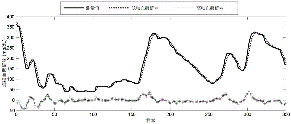 A Universal Blood Glucose Prediction Method Based on Frequency Band Separation and Data Modeling