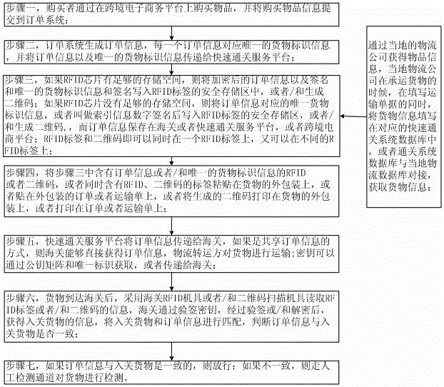 Fast customs clearance method