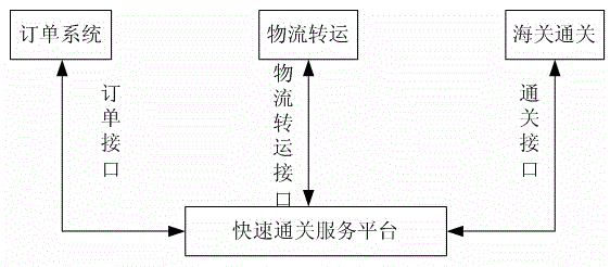 Fast customs clearance method