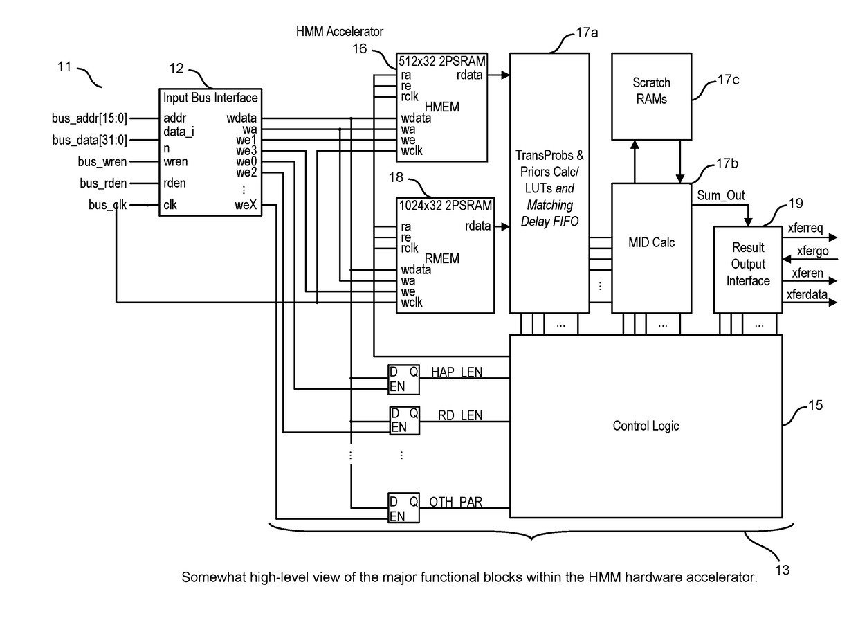 Bioinformatics systems, apparatuses, and methods executed on a quantum processing platform