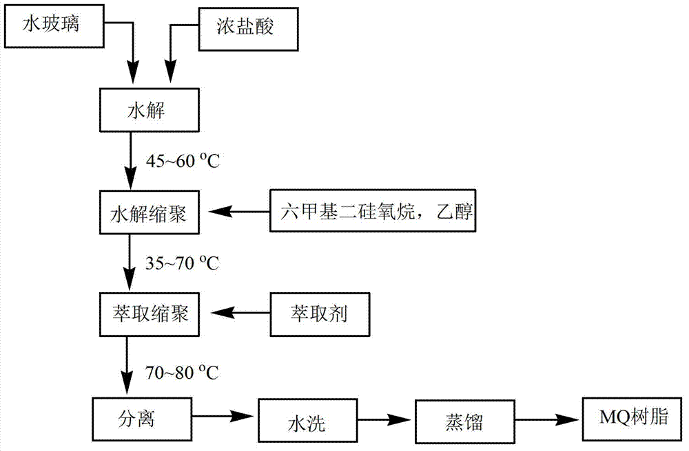 Preparation method of peelable type organosilicon pressure-sensitive adhesive