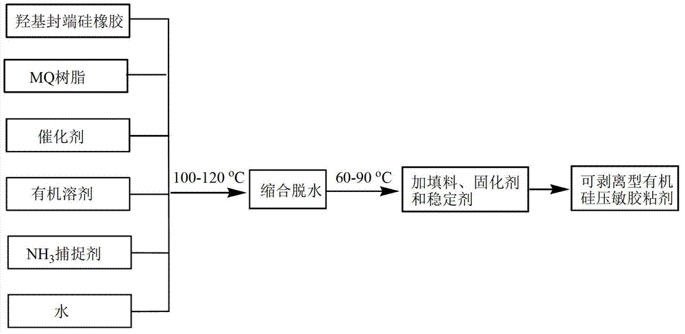 Preparation method of peelable type organosilicon pressure-sensitive adhesive