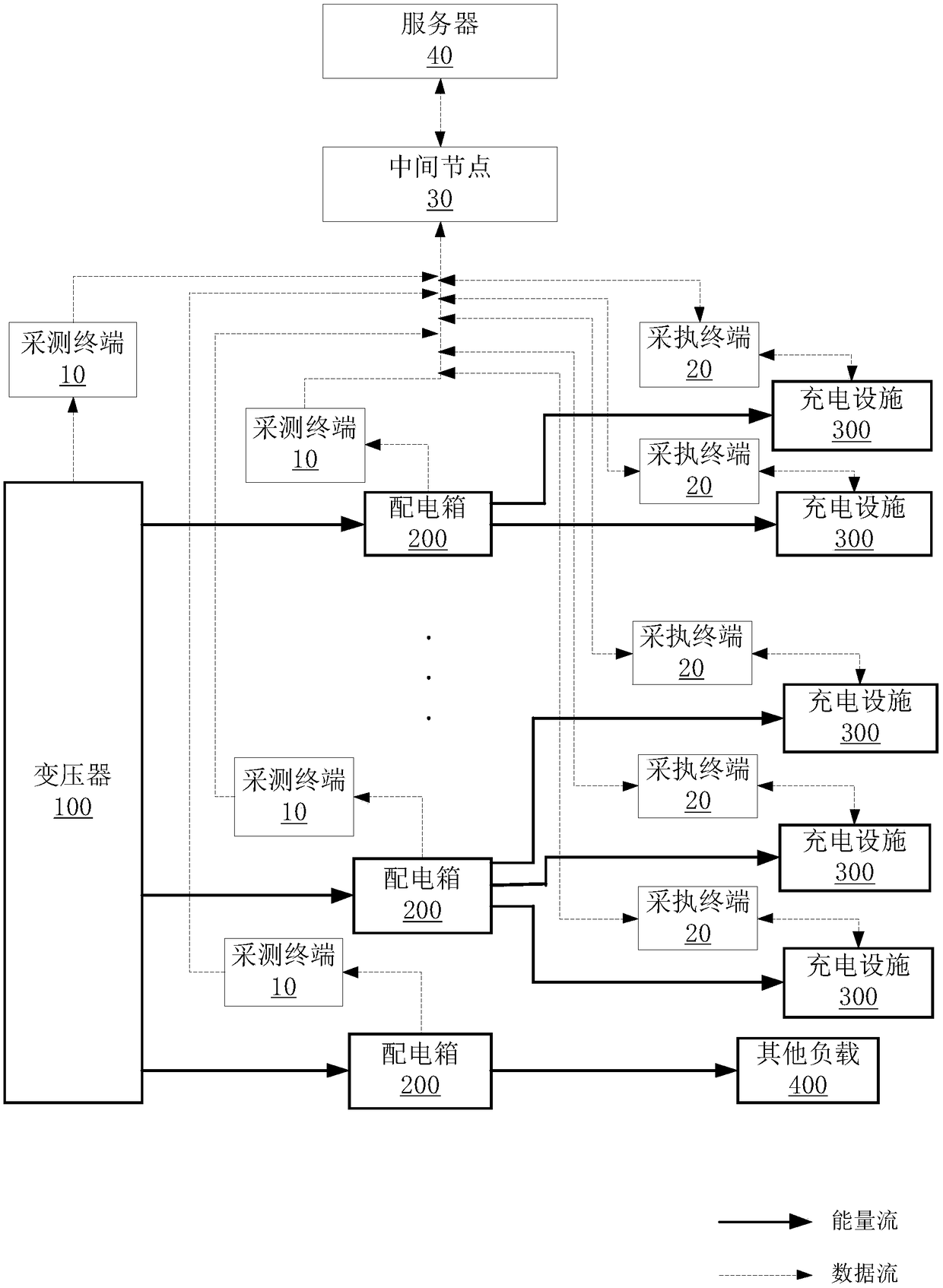 Power distribution system, capacity sharing system, intermediate node, terminal, method and equipment