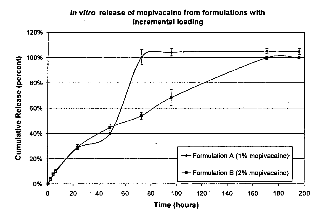 Base-stabilized polyorthoester formulations