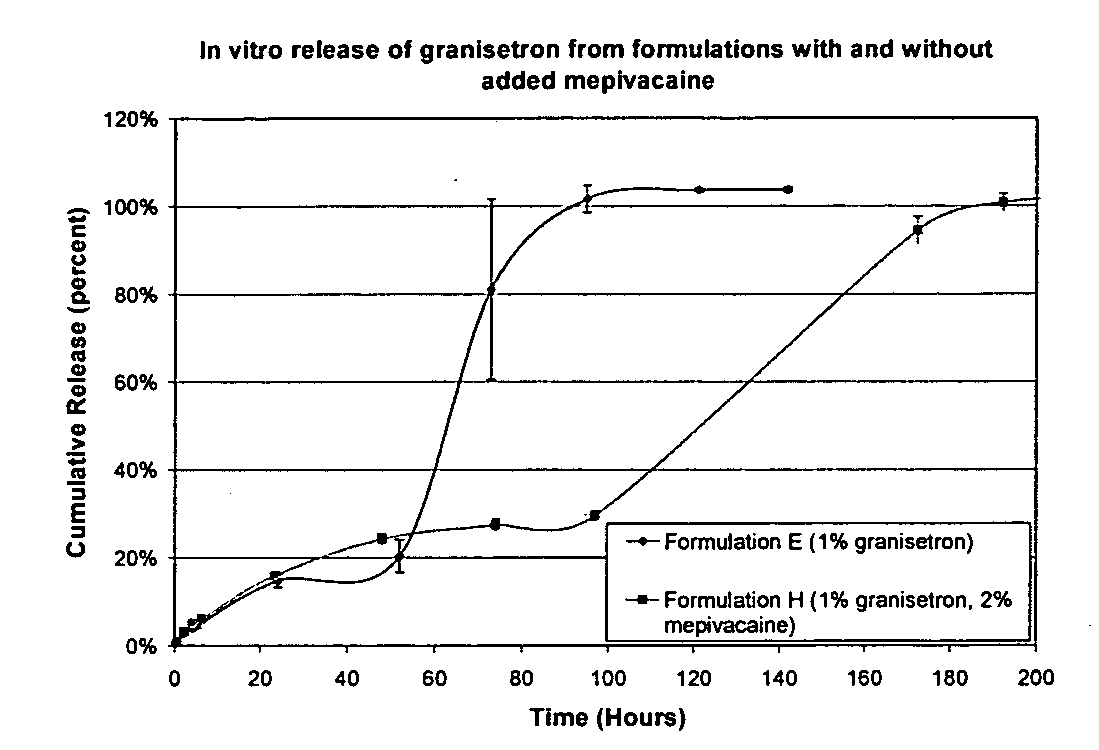 Base-stabilized polyorthoester formulations