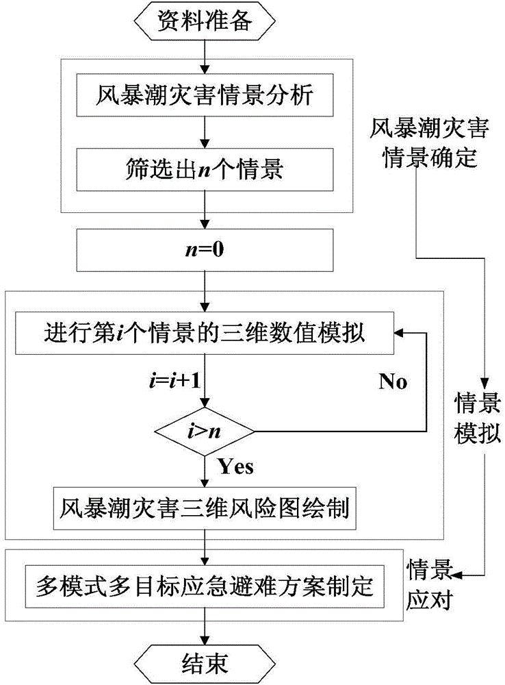 Method for improving storm surge disaster risk predication accuracy