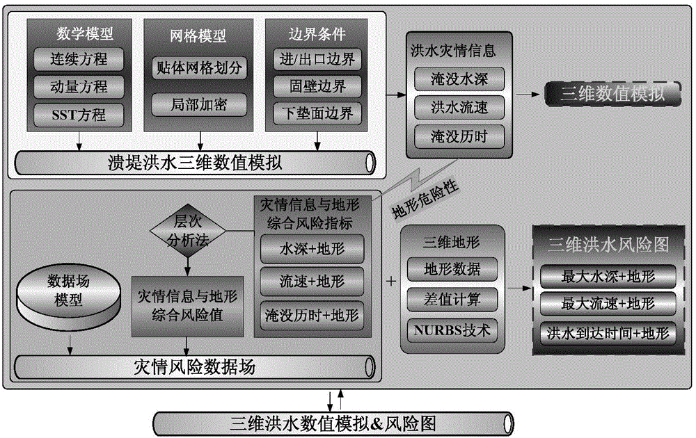 Method for improving storm surge disaster risk predication accuracy