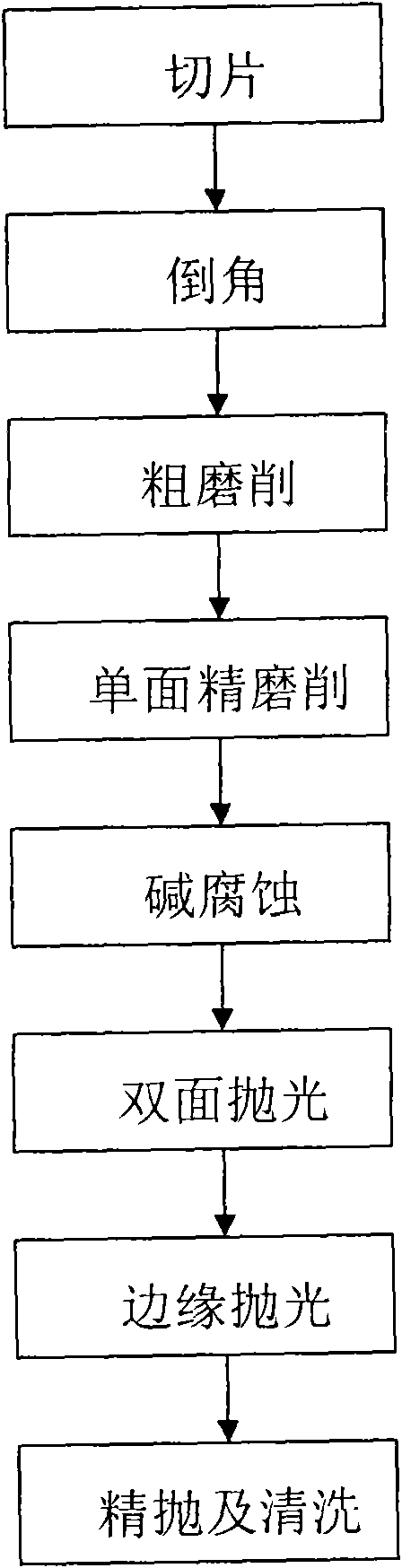 Technique for processing silicon chip