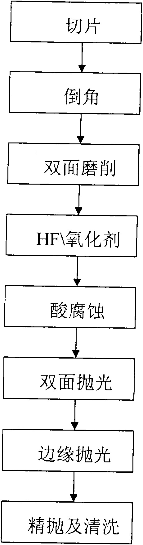 Technique for processing silicon chip