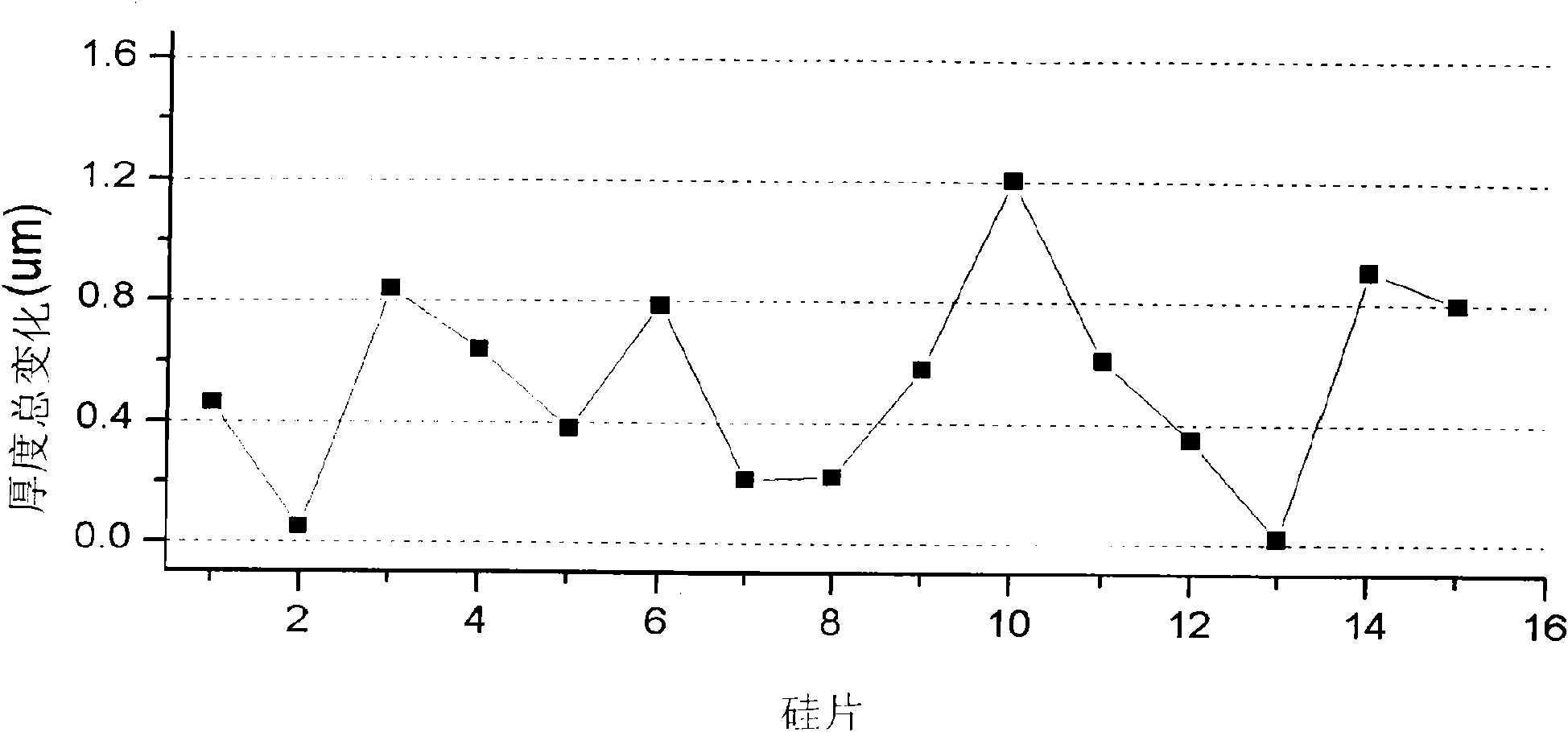 Technique for processing silicon chip