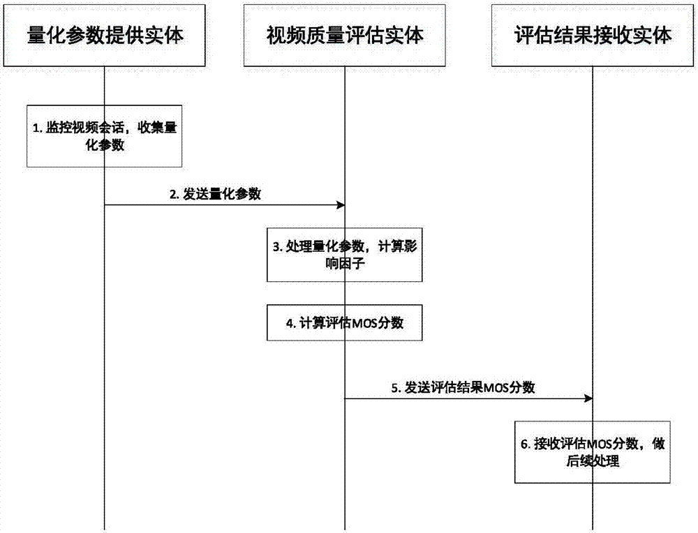 Video experiencing quality estimation method, device and system