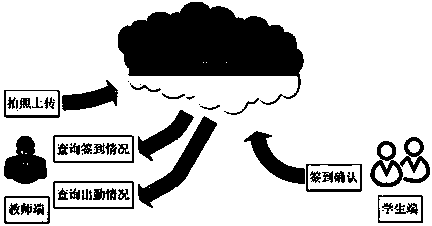 Class attendance checking method based on mobile phone platform