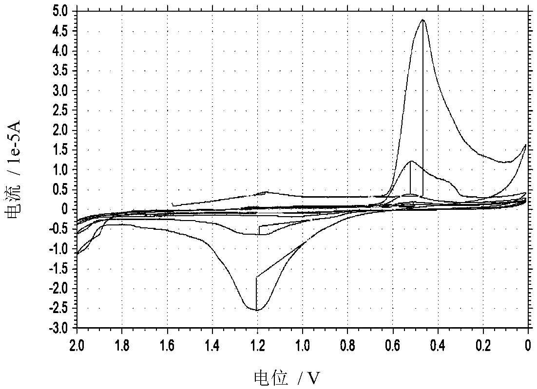 Magnesium ion battery negative electrode material prepared by manganese acetate tetrahydrate glycerol solvent method