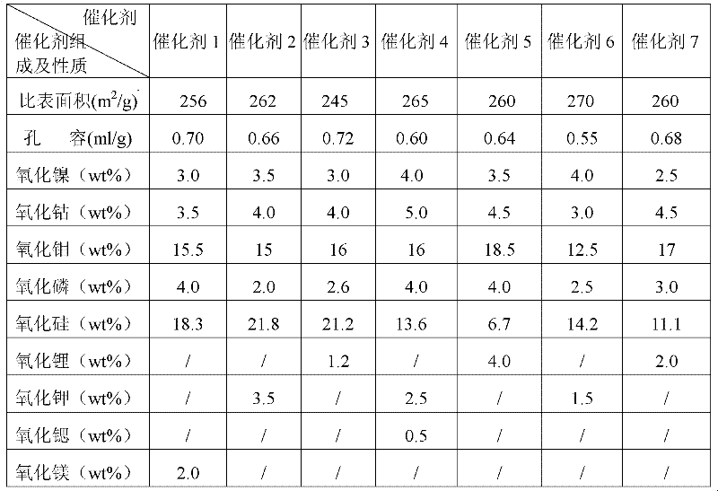 A kind of hydrorefining method of distillate oil