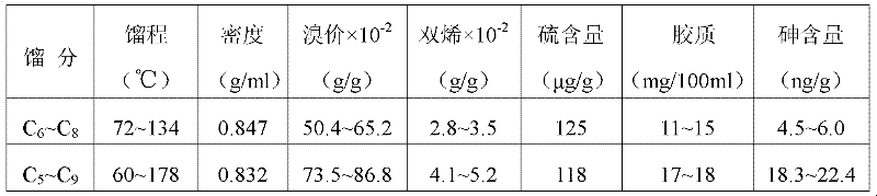 A kind of hydrorefining method of distillate oil