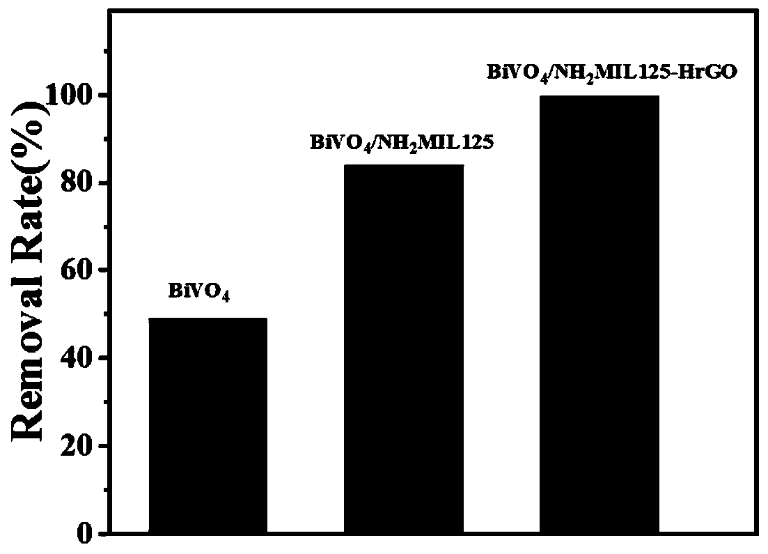 MOF and HrGO co-modified bismuth vanadate electrode as well as preparation method and application thereof