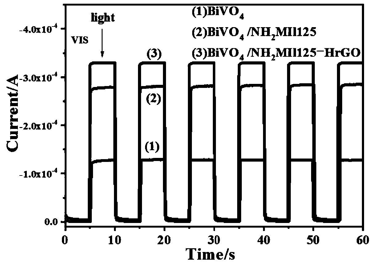 MOF and HrGO co-modified bismuth vanadate electrode as well as preparation method and application thereof