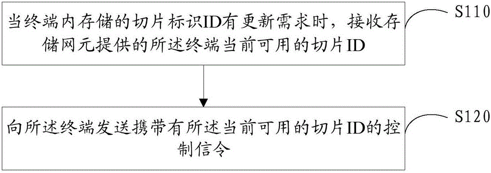 Network slice identifier update method, network element and terminal