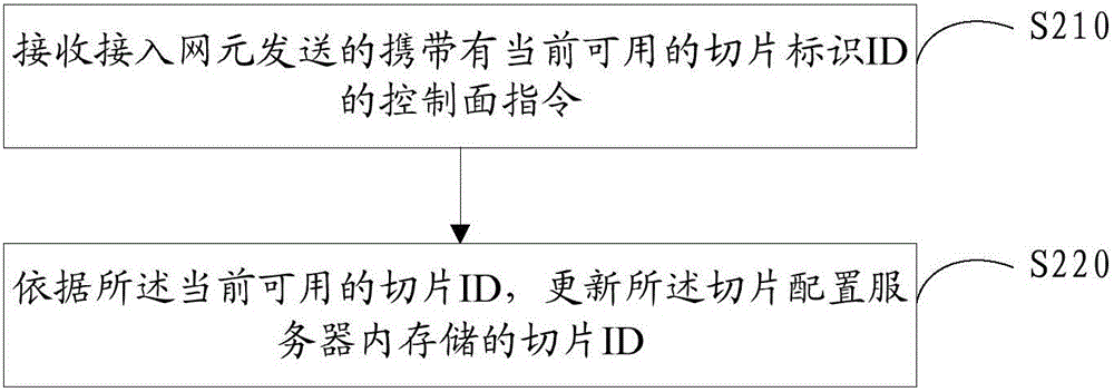 Network slice identifier update method, network element and terminal