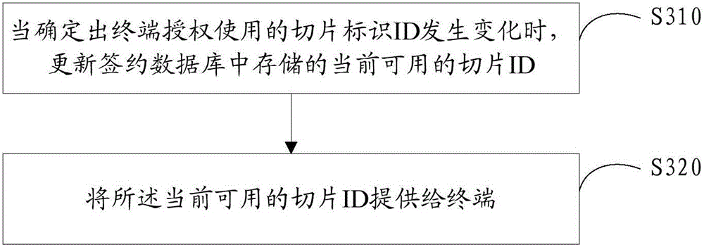 Network slice identifier update method, network element and terminal